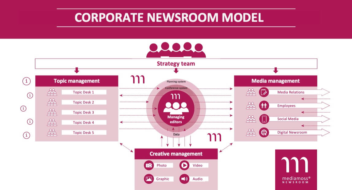 Untitled Mediamoss Corporate Newsroom Model